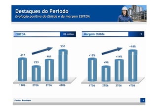 Destaques do Período
Evolução positiva do Ebitda e da margem EBITDA




EBITDA                           R$ million   Margem Ebitda                   %




                               530                                     +18%


    417                 461                      +15%           +14%

                  253                                     +9%




   1T06          2T06   3T06   4T06              1T06    2T06   3T06   4T06




Fonte: Braskem                                                                    6
 