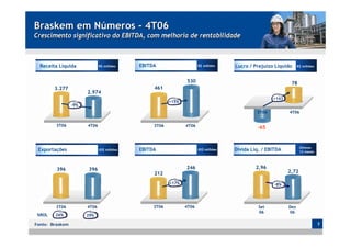 Braskem em Números - 4T06
Crescimento significativo do EBITDA, com melhoria de rentabilidade



  Receita Líquida             R$ milhões    EBITDA                    R$ milhões    Lucro / Prejuízo Líquido R$ milhões
                                                                                                           461

                                                               530                                           78
        3.277                                    461
                       2.974
                                                                                                    +143
                                                        +15%
                 -9%
                                                                                             3T06           4T06


        3T06           4T06                      3T06          4T06                           -65


                                                                                                                  Últimos
 Exportações                  US$ milhões   EBITDA                    US$ milhões   Dívida Líq. / EBITDA
                                                                 461                                              12 meses




         396           396                                     246                           2,96
                                                 212                                                       2,72

                                                        +17%                                         -8%




        3T06           4T06                      3T06          4T06                           Set          Dez
                                                                                              06           06
 %ROL   26%            29%

Fonte: Braskem                                                                                                               7
 