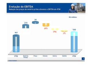 Evolução do EBITDA
Redução nos preços de matéria-prima alavanca o EBITDA do 4T06



                                                                         R$ milhões
                              34
                  215


                                         (97)
                                                                             530
                                                    (76)
          461                                                    (7)




         3T06    Matérias    Preço      Volume     Outros       Câmbio       4T06
                  Primas
                                                                                      8
Fonte: Braskem
 