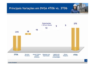 Principais Variações em DVGA 4T06 vs. 3T06




                                                Exportações                                 275
                                               + 14% em volume
                                                                      9             5
                                                    12
                                  16
           215       18




        3T06     Serviços    Ajuste Critério    Despesas com      Logística de    Outras
                                                                                            4T06
                 Terceiros      contábil         Exportações      Distribuição   Despesas
                               (Politeno)                        Armazenagem


                                                                                                   9
Fonte: Braskem
 