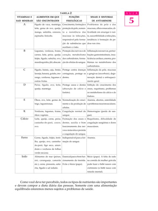 TABELA       2                                                 A U L A


                                                                                                            5
 VITAMINAS E      ALIMENTOS EM QUE                   FUNÇÕES                SINAIS E SINTOMAS
SAIS MINERAIS     SÃO ENCONTRADOS                 FISIOLÓGICAS               DE AVITAMINOSE
      A         Fígado de vaca, manteiga, Crescimento, formação e Problemas de pele e das
                leite, gema de ovo, queijo, proteção da pele, aumen- mucosas, olhos ressecados, di-
                manga, salsinha, cenoura, ta a resistência das ficuldade em enxergar à noi-
                espinafre, brócolis.          mucosas às infecções, te, suscetibilidade a infecções,
                                              responsável pela forma- tendência à formação de pe-
                                              ção de substâncias que dras nos rins.
                                              auxiliam a visão.
      B         Legumes, verduras, frutas, Proteção dos nervos e do Inflamação nos nervos, pertur-
                carnes, leite, peixe, queijo, coração, metabolismo bações gastrointestinais, insu-
                feijão, fígado, salsicha, ovo, dos carboidratos, forma- ficiência cardíaca, anemia, pro-
                mandioquinha, jiló, abacate. ção de células do sangue. blemas no metabolismo dos
                                                                         carboidratos.
      C         Fígado, batata, caju, limão, Protege contra doenças Inflamação da pele, mucosas
                laranja, banana, goiaba, mo- contagiosas, protege os e gengivas (escorbuto), dege-
                rango, verduras, legumes e dentes.                       neração dental e enfraqueci-
                outras frutas.                                           mento geral.
      D         Peixe, fígado, ovo, leite, Protege ossos e dentes Inibição do crescimento dos
                queijo, manteiga.             (absorção de cálcio e ossos, raquitismo, problemas
                                              fosfato).                  no metabolismo do cálcio e do
                                                                         fósforo.
      E         Óleos, ovo, leite, germe de Normalização do cresci- Anemia, abortos, esterilidade
                trigo, leguminosas.           mento e da produção de e problemas neuromusculares.
                                              células.
      K         Verduras, legumes, frutas, Coagulação normal do Hemorragias (perda de san-
                óleos vegetais.               sangue.                    gue).
    Cálcio      Leite, queijo, carne, peixe, Formação dos ossos e Raquitismo, dificuldade de
                castanha-do-pará, couve, dentes, auxilia o bom coagulação sangüínea e dores
                ovo.                          funcionamento dos ner- musculares.
                                              vos e músculos e permite
                                              a coagulação do sangue.
    Ferro       Carne, fígado, feijão, lenti- Indispensável para a for- Anemia.
                lha, queijo, ovo, castanha- mação do sangue.
                do-pará, figo seco, amen-
                doim e verduras de folhas
                verde-escuras.
     Iodo       Alimentos do mar (peixes, Essencial para o bom fun- Bócio (papo). A falta de iodo
                siri, caranguejo, camarão cionamento da tireóide. na comida da mulher grávida
                etc.), carne, presunto, salsi- Evita o bócio (papo).     pode fazer o bebê nascer com
                cha, fígado e sal iodado.                                cretinismo (o bebê nasce com
                                                                         retardo mental).



    Como você deve ter percebido, todos os tipos de nutrientes são importantes
e devem compor a dieta diária das pessoas. Somente com uma alimentação
equilibrada estaremos menos sujeitos a problemas de saúde.
 