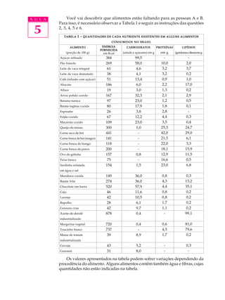 A U L A        Você vai descobrir que alimentos estão faltando para as pessoas A e B.
          Para isso, é necessário observar a Tabela 1 e seguir as instruções das questões

 5        2, 3, 4, 5 e 6.
             TABELA      1 -   QUANTIDADES DE CADA NUTRIENTE EXISTENTES EM ALGUNS ALIMENTOS

                                                CONSUMIDOS N O BRASIL

                   ALIMENTO              ENERGIA        CARBOIDRATOS           PROTEÍNAS        LIPÍDIOS
                                        FORNECIDA
              (porção de 100 g)          em Kcal     (amido e açúcares) em g     em g      (gorduras e óleos) em g
          Açúcar refinado                 384                 99,5                 -                 -
          Pão francês                     269                 58,0               10,0               2,0
          Leite de vaca integral           61                 4,6                 3,2               3,7
          Leite de vaca desnatado          38                 4,1                 3,2               0,2
          Café (infusão com açúcar)        51                 13,4                0,9               1,0
          Abacate                         186                 6,0                 2,2              17,0
          Alface                           19                 3,0                 1,3               0,2
          Arroz polido cozido             167                 32,3                2,1               2,9
          Banana-nanica                    97                 23,0                1,2               0,5
          Batata-inglesa cozida            80                 17,9                1,8               0,1
          Espinafre                        26                 3,8                 2,8                -
          Feijão cozido                    67                 12,2                4,4              0,3
          Macarrão cozido                 109                 23,0                3,5              0,4
          Queijo-de-minas                 300                 1,0                25,3              24,7
          Carne seca de boi               441                  -                 42,0              29,0
          Carne fresca de boi (magra)     141                  -                 21,5              6,1
          Carne fresca de frango          118                  -                 22,0              3,3
          Carne fresca de porco           200                  -                 18,1              15,9
          Ovo de galinha                  157                 0,8                12,9              11,5
          Peixe fresco                     75                  -                 16,6              0,5
          Sardinha enlatada               154                 1,5                23,0              6,8
          em água e sal
          Mandioca cozida                 149                 36,0                0,8              0,3
          Batata frita                    274                 36,0                4,3              13,2
          Chocolate em barra              520                 57,9                4,4              35,1
          Caju                             46                 11,6                0,8              0,2
          Laranja                          42                 10,5                0,8              0,2
          Repolho                          28                 6,1                 1,7              0,2
          Cenoura crua                     42                 9,7                 1,1              0,2
          Azeite-de-dendê                 878                 0,4                  -               99,1
          industrializado
          Margarina vegetal               720                 0,4                 0,6              81,0
          Toucinho fresco                 737                  -                  4,5              79,6
          Massa de tomate                  39                 8,9                 1,7              0,2
          industrializada
          Cerveja                          43                 5,2                  -                0,3
          Guaraná                          31                 8,0                  -                 -

              Os valores apresentados na tabela podem sofrer variações dependendo da
          procedência do alimento. Alguns alimentos contêm também água e fibras, cujas
          quantidades não estão indicadas na tabela.
 
