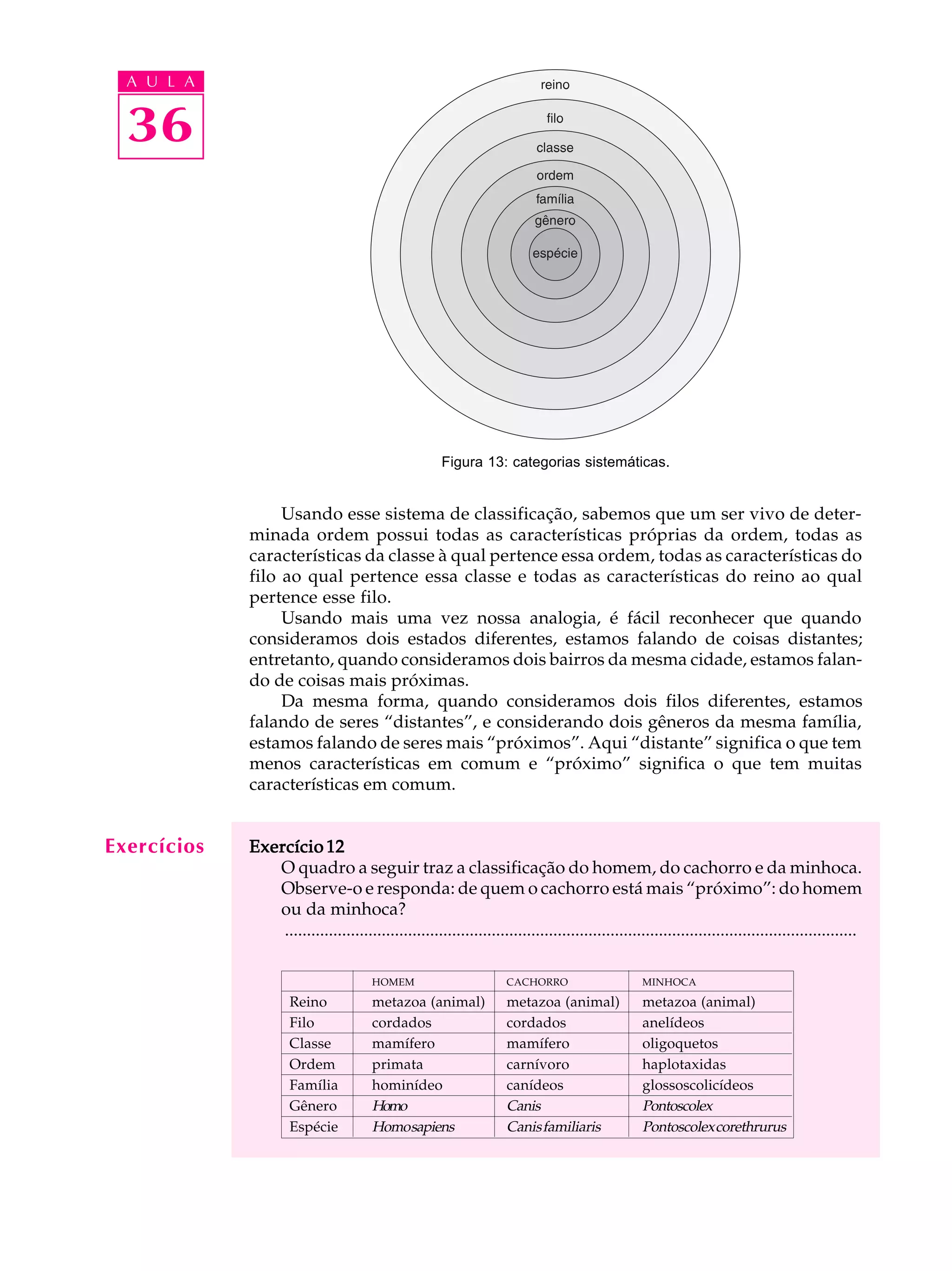 A U L A


  36




                                                       Figura 13: categorias sistemáticas.


                  Usando esse sistema de classificação, sabemos que um ser vivo de deter-
             minada ordem possui todas as características próprias da ordem, todas as
             características da classe à qual pertence essa ordem, todas as características do
             filo ao qual pertence essa classe e todas as características do reino ao qual
             pertence esse filo.
                  Usando mais uma vez nossa analogia, é fácil reconhecer que quando
             consideramos dois estados diferentes, estamos falando de coisas distantes;
             entretanto, quando consideramos dois bairros da mesma cidade, estamos falan-
             do de coisas mais próximas.
                  Da mesma forma, quando consideramos dois filos diferentes, estamos
             falando de seres “distantes”, e considerando dois gêneros da mesma família,
             estamos falando de seres mais “próximos”. Aqui “distante” significa o que tem
             menos características em comum e “próximo” significa o que tem muitas
             características em comum.


Exercícios   Exercício 12
                O quadro a seguir traz a classificação do homem, do cachorro e da minhoca.
                Observe-o e responda: de quem o cachorro está mais “próximo”: do homem
                ou da minhoca?
                 ..................................................................................................................................

                                       HOMEM                         CACHORRO                     MINHOCA

                     Reino             metazoa (animal)              metazoa (animal)             metazoa (animal)
                     Filo              cordados                      cordados                     anelídeos
                     Classe            mamífero                      mamífero                     oligoquetos
                     Ordem             primata                       carnívoro                    haplotaxidas
                     Família           hominídeo                     canídeos                     glossoscolicídeos
                     Gênero            Homo                          Canis                        Pontoscolex
                     Espécie           Homo sapiens                  Canis familiaris             Pontoscolex corethrurus
 