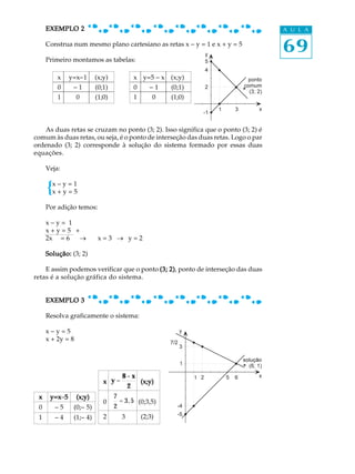 69
A U L AEXEMPLO 2EXEMPLO 2EXEMPLO 2EXEMPLO 2EXEMPLO 2
Construa num mesmo plano cartesiano as retas x - y = 1 e x + y = 5
Primeiro montamos as tabelas:
As duas retas se cruzam no ponto (3; 2). Isso significa que o ponto (3; 2) é
comum às duas retas, ou seja, é o ponto de interseção das duas retas. Logo o par
ordenado (3; 2) corresponde à solução do sistema formado por essas duas
equações.
Veja:
x - y = 1
x + y = 5
Por adição temos:
x - y = 1
x + y = 5 +
2x = 6 ® x = 3 ® y = 2
Solução:Solução:Solução:Solução:Solução: (3; 2)
E assim podemos verificar que o ponto (3; 2)(3; 2)(3; 2)(3; 2)(3; 2), ponto de interseção das duas
retas é a solução gráfica do sistema.
EXEMPLO 3EXEMPLO 3EXEMPLO 3EXEMPLO 3EXEMPLO 3
Resolva graficamente o sistema:
x - y = 5
x + 2y = 8
x y=x-1 (x;y) x y=5 - x (x;y)
0 - 1 (0;1) 0 - 1 (0;1)
1 0 (1;0) 1 0 (1;0)
xxxxx y=xy=xy=xy=xy=x-55555 (x;y)(x;y)(x;y)(x;y)(x;y)
0 - 5 (0;- 5)
1 - 4 (1;- 4)
xxxxx y =
8 - x
2
(x;y)(x;y)(x;y)(x;y)(x;y)
0
7
2
= 3,5 (0;3,5)
2 3 (2;3)
 