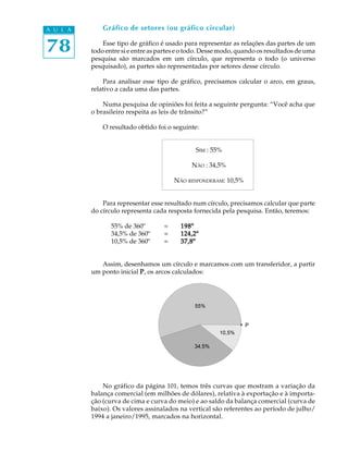 78
A U L A Gráfico de setores (ou gráfico circular)
Esse tipo de gráfico é usado para representar as relações das partes de um
todo entre si e entre as partes e o todo. Desse modo, quando os resultados de uma
pesquisa são marcados em um círculo, que representa o todo (o universo
pesquisado), as partes são representadas por setores desse círculo.
Para analisar esse tipo de gráfico, precisamos calcular o arco, em graus,
relativo a cada uma das partes.
Numa pesquisa de opiniões foi feita a seguinte pergunta: “Você acha que
o brasileiro respeita as leis de trânsito?”
O resultado obtido foi o seguinte:
SIM : 55%
NÃO : 34,5%
NÃO RESPONDERAM: 10,5%
Para representar esse resultado num círculo, precisamos calcular que parte
do círculo representa cada resposta fornecida pela pesquisa. Então, teremos:
55% de 360º = 198º198º198º198º198º
34,5% de 360º = 124,2º124,2º124,2º124,2º124,2º
10,5% de 360º = 37,8º37,8º37,8º37,8º37,8º
Assim, desenhamos um círculo e marcamos com um transferidor, a partir
um ponto inicial PPPPP, os arcos calculados:
No gráfico da página 101, temos três curvas que mostram a variação da
balança comercial (em milhões de dólares), relativa à exportação e à importa-
ção (curva de cima e curva do meio) e ao saldo da balança comercial (curva de
baixo). Os valores assinalados na vertical são referentes ao período de julho/
1994 a janeiro/1995, marcados na horizontal.
 
