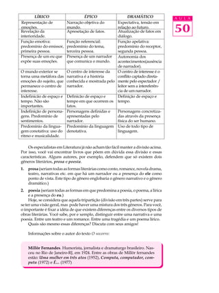 LÍRICO                     ÉPICO                   DRAMÁTICO                 A U L A
Representação de          Narração objetiva do      Expectativa, tensão em
emoções.
Revelação da
interioridade.
                          mundo.
                          Apresetação de fatos.
                                                    relação ao futuro.
                                                    Atualização de fatos em
                                                    diálogo.
                                                                                     50
Função emotiva:           Função referencial:       Função apelativa:
predomínio do emissor,    predomínio do tema,       predomínio do receptor,
primeira pessoa.          terceira pessoa.          segunda pessoa.
Presença de um eu que     Presença de um narrador Autonomia dos
expõe suas emoções.       que comunica o mundo.     acontecimentos(ausência
                                                    de narrador).
O mundo exterior se       O centro de interesse da  O centro de interesse é o
torna uma metáfora das    narrativa é a história    conflito captado direta-
emoções do sujeito, que   conhecida e mostrada pelo mente pelo espectador /
permanece o centro de     narrador.                 leitor sem a intereferên-
interesse.                                          cia de um narrador.
Indefinicão de espaço e   Definicão de espaço e     Definição de espaço e
tempo. Não são            tempo em que ocorrem os tempo.
importantes.              fatos.
Indefinição de persona-   Personagens definidas e   Personagens concretiza-
gens. Predomínio de       apresentadas pelo         das através da presença
sentimentos.              narrador.                 física do ser humano.
Predomínio da lingua-     Predomínio da linguagem Uso de todo tipo de
gem conotativa: uso do    denotativa.               linguagem.
ritmo e musicalidade.

    Os especialistas em Literatura já não acham tão fácil manter a divisão acima.
Por isso, você vai encontrar livros que põem em dúvida essa divisão e essas
características. Alguns autores, por exemplo, defendem que só existem dois
gêneros literários, prosa e poesia.
1.   prosa (seriam todas as formas literárias como conto, romance, novela drama,
     teatro, narrativas etc. em que há um narrador ou a presença do ele como
     ponto de vista. Este tipo de gênero englobaria o gênero narrativo e o gênero
     dramático.)
2.   poesia (seriam todas as formas em que predomina a poesia, o poema, a lírica
     e a presença do eu.)
     Hoje, se considera que aquela tripartição (divisão em três partes) serve para
se ter uma visão geral, mas pode haver uma mistura dos três gêneros. Para você,
o importante é fixar a idéia de que existem diferenças entre os diversos tipos de
obras literárias. Você sabe, por e xemplo, distinguir entre uma narrativa e uma
poesia. Entre um teatro e um romance. Entre uma tragédia e um poema lírico.
     Quais são mesmo essas diferenças? Discuta com seus amigos!

     Informações sobre o autor do texto O socorro:


     Millôr Fernandes. Humorista, jornalista e dramaturgo brasileiro. Nas-
     ceu no Rio de Janeiro-RJ, em 1924. Entre as obras de Millôr fernandes
     estão: Uma mulher em três atos (1952), Computa, computador, com-
     puta (1972) e É... (1977)
 