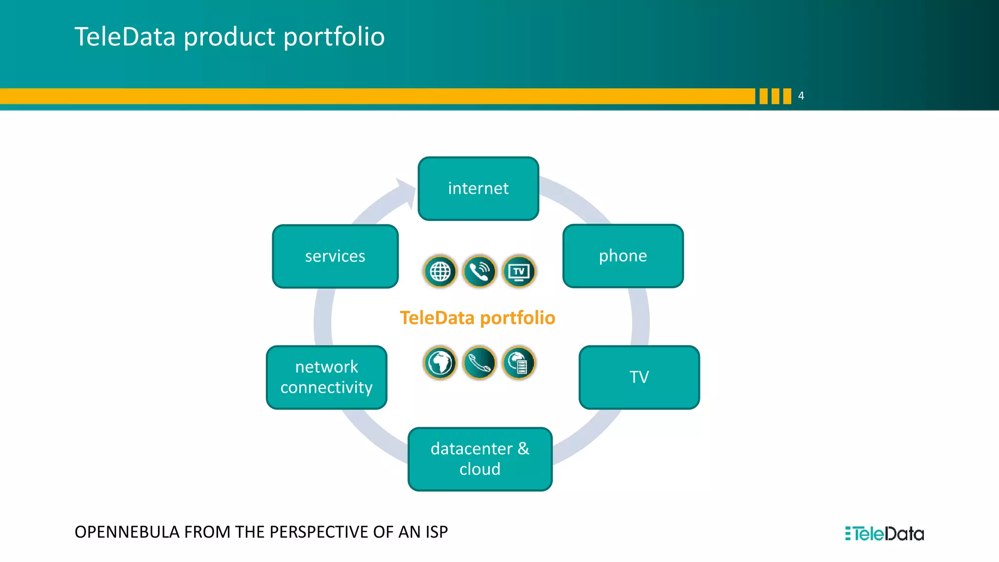 TeleData product portfolio
4
OPENNEBULA FROM THE PERSPECTIVE OF AN ISP
internet
phone
TV
network
connectivity
datacenter &
cloud
services
TeleData portfolio
 