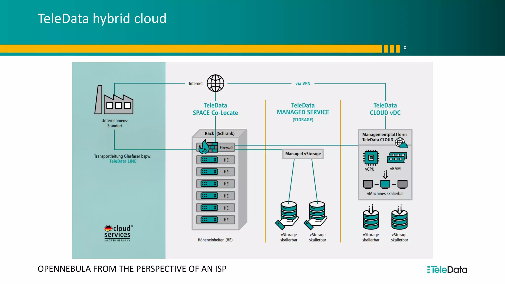 TeleData hybrid cloud
8
OPENNEBULA FROM THE PERSPECTIVE OF AN ISP
 