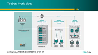 OpenNebula from the Perspective of an ISP | PDF