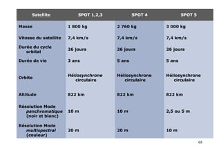 68
Satellite SPOT 1,2,3 SPOT 4 SPOT 5
Masse 1 800 kg 2 760 kg 3 000 kg
Vitesse du satellite 7,4 km/s 7,4 km/s 7,4 km/s
Durée du cycle
orbital
26 jours 26 jours 26 jours
Durée de vie 3 ans 5 ans 5 ans
Orbite
Héliosynchrone
circulaire
Héliosynchrone
circulaire
Héliosynchrone
circulaire
Altitude 822 km 822 km 822 km
Résolution Mode
panchromatique
(noir et blanc)
10 m 10 m 2,5 ou 5 m
Résolution Mode
multispectral
(couleur)
20 m 20 m 10 m
 