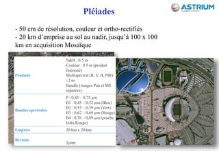 70
Pléiades
- 50 cm de résolution, couleur et ortho-rectifiés
- 20 km d’emprise au sol au nadir, jusqu’à 100 x 100
km en acquisition Mosaïque
Produits
N&B : 0.5 m
Couleur : 0.5 m (produit
fusionné)
Multispectral (R, V, B, PIR)
: 2 m
Bundle (images Pan et MS
séparées)
Bandes spectrales
P : 0,45 – 0,75 µm
B1 : 0,45 – 0,52 µm (Bleu)
B2 : 0,53 – 0,59 µm (Vert)
B3 : 0,62 – 0,69 µm (Rouge)
B4 : 0,76 – 0,89 µm (proche
Infra Rouge)
Emprise 20 km x 20 km
Revisite
1jour
 