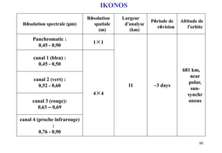 80
Résolution spectrale (µm)
Résolution
spatiale
(m)
Largeur
d’analyse
(km)
Période de
révision
Altitude de
l’orbite
Panchromatic :
0,45 - 0,90
1×1
11 ~3 days
681 km,
near
polar,
sun-
synchr
onous
canal 1 (bleu) :
0,45 - 0,50
4×4
canal 2 (vert) :
0,52 - 0,60
canal 3 (rouge):
0,63 – 0,69
canal 4 (proche infrarouge)
:
0,76 - 0,90
IKONOS
 