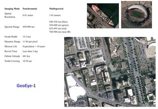 85
GeoEye-1
Imaging Mode Panchromatic Multispectral
Spatial
Resolution
0.41 meter 1.65 meters
Spectral Range 450-900 nm
450-520 nm (blue)
520-600 nm (green)
625-695 nm (red)
760-900 nm (near IR)
Swath Width 15.2 km
Dynamic Range 11 bit per pixel
Mission Life Expectation > 10 years
Revisit Time Less than 3 day
Orbital Altitude 681 km
Nodal Crossing 10:30 am
 