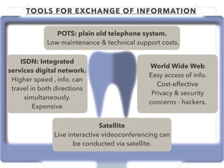 TOOLS FOR EXCHANGE OF INFORMATION
POTS: plain old telephone system.
Low maintenance & technical support costs.
ISDN: Integrated
services digital network.
Higher speed , info. can
travel in both directions
simultaneously.
Expensive
World Wide Web
Easy access of info.
Cost-effective
Privacy & security
concerns - hackers.
Satellite
Live interactive videoconferencing can
be conducted via satellite.
 