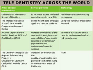 TELE DENTISTRY ACROSS THE WORLD
 
