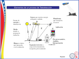 Elementos de un proceso de Teledetección




                                           Royman
 