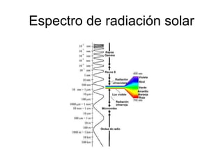 Espectro de radiación solar 