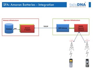 SFA: Amaron Batteries - Integration



Amaron Infrastructure                              Operator Infrastructure


                                    TCP/IP                             Mobile
                          CBC
              JDBC       Amaron              SMS Gateway               Operator
   Database              Server
                        IT System                                      Network
 