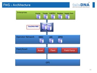 FMS : Architecture
         Enterprises          Courier   Travels   Logistics   Retailers Supply Chain




                       TeleDNA-FMS




        Operator Network             SMSC         LBS          GPRS




        Fleet/Asset
                                 Asset             Fleet               Field Force




                                            GPS

                                                                                       33
 