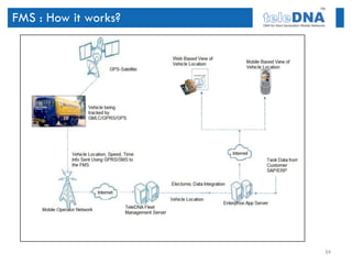FMS : How it works?




                      34
 
