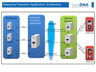 Enterprise Promotion Application: Architecture



  Enterprises          Enterprise                               Operator
                       Promotion                                Network
                       Application      Internet
                HTTP
                                     SMPP 5.0 / XML over HTTP
   Marketing
                                                                  CBC      Mobile Sbscr



                HTTP
                                     SMPP 3.4
   Branding
                                                                 SMSC




                HTTP                 Operator Specific
   Location
   Alerts                                                         IN


                                                                           Mobile Sbscr
 