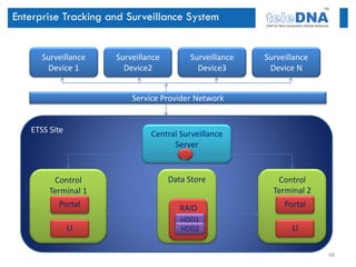 Enterprise Tracking and Surveillance System


      Surveillance   Surveillance        Surveillance   Surveillance
       Device 1        Device2             Device3       Device N


                         Service Provider Network


   ETSS Site                  Central Surveillance
                                    Server


         Control                    Data Store             Control
        Terminal 1                                        Terminal 2
           Portal                      RAID                  Portal
                                       HDD1
               LI                      HDD2                    LI

                                                                       48
 