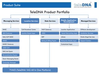 Product Suite

                                     TeleDNA Product Portfolio

 Messaging Services         Location Services          Data Services       Mobile Application       Managed Services
                                                                             Development


SMSC                     Cell Broadcast Center   WAP Gateway               Location Applications    Offshore development

SMS Gateway              Location Based Apps     WBG                       Social Networking Apps   Installation Services

Bulk/A2P SMSC                                    SDP                       mZone                    Onsite Mngd Services

MMSC                                             Rating & Billing Engine   Enterprise Mobile Apps   Support Centers

MMSC Gateway                                                               Customized Apps

USSD GW

SMS Anti Spam

Personalization Engine

Smart Messaging Router

Campaign Manager



          TVAIO (TeleDNA VAS All In One Platform)
 