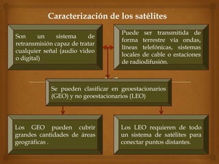 Caracterización de los satélites
                                     Puede ser transmitida de
Son      un    sistema    de
                                     forma terrestre vía ondas,
retransmisión capaz de tratar
                                     líneas telefónicas, sistemas
cualquier señal (audio video
                                     locales de cable o estaciones
o digital)
                                     de radiodifusión.



             Se pueden clasificar en geoestacionarios
             (GEO) y no geoestacionarios (LEO)




Los GEO pueden cubrir                Los LEO requieren de todo
grandes cantidades de áreas          un sistema de satélites para
geográficas .                        conectar puntos distantes.
 