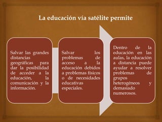 La educación vía satélite permite



                                            Dentro      de    la
Salvar las grandes    Salvar          los   educación en las
distancias            problemas        de   aulas, la educación
geográficas para      acceso      a    la   a distancia puede
dar la posibilidad    educación debidos     ayudar a resolver
de acceder a la       a problemas físicos   problemas        de
educación,       la   o de necesidades      grupos
comunicación y la     educativas            heterogéneos       y
información.          especiales.           demasiado
                                            numerosos.
 