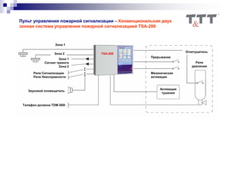 Пульт управления пожарной сигнализации – Конвенциональная двух
зонная система управления пожарной сигнализацией TSA-200
Телефон дозвона TDM-500i
Звуковой оповещатель
Зона 1
Сигнал тревоги
Зона 2
Реле Сигнализации
Реле Неисправности
Активация
тушения
Прерывание
Механическая
активация
Реле
давления
Зона 1
Зона 2
Огнетушитель
TSA-200
 