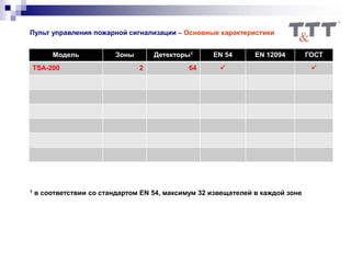 Модель Зоны Детекторы1 EN 54 EN 12094 ГОСТ
TSA-200 2 64  
1 в соответствии со стандартом EN 54, максимум 32 извещателей в каждой зоне
Пульт управления пожарной сигнализации – Основные характеристики
 