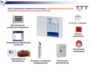 4-, 8-, 12-, и 16-зоны
Ручные
извещатели
Техническое
оповещение
Контроль и активация
пожаротушения
Дистанционное
устройство управление
Отключение
электричества
Уведомление на
реагирование
Программное обеспечение
на базе ПК
Пульт управления пожарной сигнализации – Конвенциональная система
управления пожарной сигнализацией TSA-1000
 