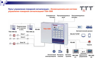 Пульт управления пожарной сигнализации – Конвенциональная система
управления пожарной сигнализацией TSA-1000
Стандартные
выходы
Программируемые
выходы
Программируемые
реле
Автоматический дозвон
Подключение
до 8 панелей
в сеть
Контроль
клапана
Автомат.
тушение
Отключение
электроэнергии
до 4
панелей
удаленного
управления
Зона 1
Зона 2
Зона 16
TSA-1000 (8) TSA-1000 (2)
RS-485
RS-485
RS-232 TCP/IP
Сирена
RM-1000
(1)
RM-1000
(4)
TSA-1000
 