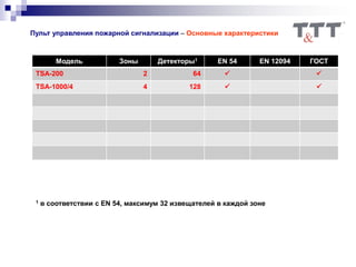 Модель Зоны Детекторы1 EN 54 EN 12094 ГОСТ
TSA-200 2 64  
TSA-1000/4 4 128  
1 в соответствии с EN 54, максимум 32 извещателей в каждой зоне
Пульт управления пожарной сигнализации – Основные характеристики
 