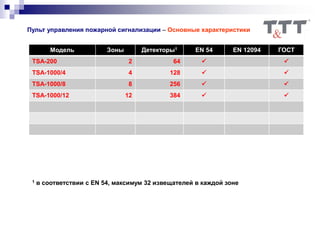 Модель Зоны Детекторы1 EN 54 EN 12094 ГОСТ
TSA-200 2 64  
TSA-1000/4 4 128  
TSA-1000/8 8 256  
TSA-1000/12 12 384  
Пульт управления пожарной сигнализации – Основные характеристики
1 в соответствии с EN 54, максимум 32 извещателей в каждой зоне
 