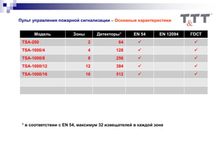 Модель Зоны Детекторы1 EN 54 EN 12094 ГОСТ
TSA-200 2 64  
TSA-1000/4 4 128  
TSA-1000/8 8 256  
TSA-1000/12 12 384  
TSA-1000/16 16 512  
Пульт управления пожарной сигнализации – Основные характеристики
1 в соответствии с EN 54, максимум 32 извещателей в каждой зоне
 