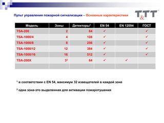 Модель Зоны Детекторы1 EN 54 EN 12094 ГОСТ
TSA-200 2 64  
TSA-1000/4 4 128  
TSA-1000/8 8 256  
TSA-1000/12 12 384  
TSA-1000/16 16 512  
TSA-200X 32 64  
1 в соответствии с EN 54, максимум 32 извещателей в каждой зоне
2 одна зона-это выделенная для активации пожаротушения
Пульт управления пожарной сигнализации – Основные характеристики
 