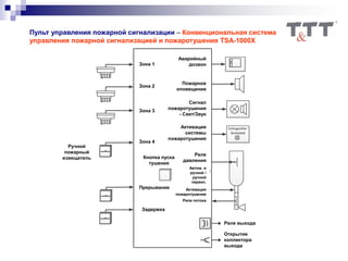 Пульт управления пожарной сигнализации – Конвенциональная система
управления пожарной сигнализацией и пожаротушения TSA-1000X
Зона 1
Зона 2
Зона 3
Зона 4
Ручной
пожарный
извещатель
Прерывание
Задержка
Аварийный
дозвон
Пожарное
оповещение
Сигнал
пожаротушения
- Свет/Звук
Активация
системы
пожаротушения
Кнопка пуска
тушения
Реле
давления
Автом. и
ручной /
ручной
перекл.
Активация
пожаротушения
Реле потока
Реле выхода
Открытие
коллектора
выхода
 