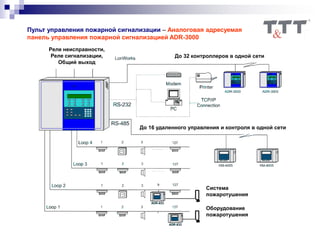Пульт управления пожарной сигнализации – Аналоговая адресуемая
панель управления пожарной сигнализацией ADR-3000
До 32 контроллеров в одной сети
До 16 удаленного управления и контроля в одной сети
Реле неисправности,
Реле сигнализации,
Общий выход
Система
пожаротушения
Оборудование
пожаротушения
 