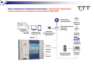 Пульт управления пожарной сигнализации – Аналоговая адресуемая
панель управления пожарной сигнализацией ADR-3000
Отключение
электроэнергии
Управление и
контроль с ПК
RS-232
Световые
вспомогательные
индикаторы
Фотоэлектрические
дымовые
детекторы
Петля 1
Петля 2
Петля 3
Петля 4
Автоматическое
пожаротушение
Контроль
тушения
Задержка
по времени
Газовый
детектор
Детектор
пламени
NET3000
ADR-
3000
 