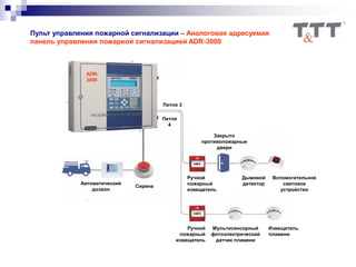 Пульт управления пожарной сигнализации – Аналоговая адресуемая
панель управления пожарной сигнализацией ADR-3000
Петля 3
Петля
4
Автоматический
дозвон
Сирена
Дымовой
детектор
Вспомогательное
световое
устройство
Извещатель
пламени
Закрыто
противопожарные
двери
Ручной
пожарный
извещатель
Мультисенсорный
фотоэлектрический
датчик пламени
Ручной
пожарный
извещатель
ADR-
3000
 