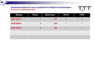 Модель Петли Детекторы EN 54 ГОСТ
ADR-3000/1 1 127  
ADR-3000/2 2 254  
ADR-3000/3 3 381  
Аналогово-адресный пульт управления пожарной сигнализации –
Основные характеристики
 