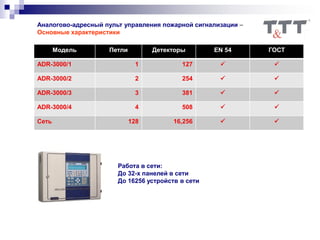 Модель Петли Детекторы EN 54 ГОСТ
ADR-3000/1 1 127  
ADR-3000/2 2 254  
ADR-3000/3 3 381  
ADR-3000/4 4 508  
Сеть 128 16,256  
Аналогово-адресный пульт управления пожарной сигнализации –
Основные характеристики
Работа в сети:
До 32-х панелей в сети
До 16256 устройств в сети
 