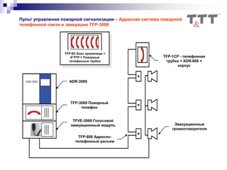 Пульт управления пожарной сигнализации – Адресная система пожарной
телефонной связи и эвакуации TFP-3000
ADR-3000
TFP-6C Бокс хранилище +
6*TFP-1 Пожарные
телефонные трубки
TFP-3000 Пожарный
телефон
TFVE-3000 Голосовой
эвакуационный модуль
TFP-806 Адресно-
телефонный разъем
Эвакуационные
громкоговорители
TFP-1СР - телефонная
трубка + ADR-806 +
корпус
 