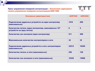 Пульт управления пожарной сигнализации – Аналоговая адресуемая
панель управления пожарной сигнализацией ADR-7000
Основные характеристики ADR7000 ADR3000
Подключение адресных устройств на один контроллер
(максимально)
1016 508
Количество петель (один контроллер, максимально 127
устройств на одну петлю)
8 4
Количество зон контроля (один контроллер) 511 499
Максимальное количество контроллеров в сети 32 32
Подключение адресных устройств в сеть контроллеров
(максимально)
32512 16256
Количество петель в сети (максимально) 256 128
Количество зон контроля в сети (максимально) 16352 15968
 