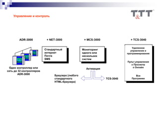 Один контроллер или
сеть до 32 контроллеров
ADR-3000
Стандартный
интернет
Почта
SMS
Мониторинг
одного или
нескольких
систем
Активация
TCS-3040
Браузера (любого
стандартного
HTML-браузера)
Удаленное
управление и
программирование
Пульт управления
о Просмотр
о Онлайн
Все
Программа
Управление и контроль
 