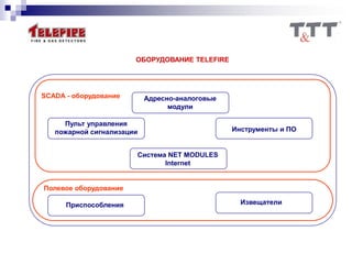 Пульт управления
пожарной сигнализации
Адресно-аналоговые
модули
Инструменты и ПО
Приспособления
Система NET MODULES
Internet
Извещатели
ОБОРУДОВАНИЕ TELEFIRE
SCADA - оборудование
Полевое оборудование
 