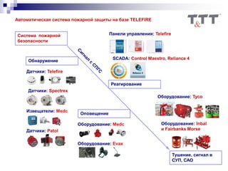 Автоматическая система пожарной защиты на базе TELEFIRE
Система пожарной
безопасности
Обнаружение
Реагирование
Тушение, сигнал в
СУП, САО
SCADA: Control Maestro, Reliance 4
Панели управления: Telefire
Датчики: Telefire
Датчики: Spectrex
Оборудование: Tyco
Оборудование: Inbal
и Fairbanks Morse
Оповещение
Оборудование: Medc
Извещатели: Medc
Датчики: Patol
Оборудование: Evax
 
