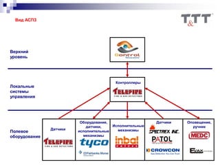 Вид АСПЗ
Верхний
уровень
Локальные
системы
управления
Полевое
оборудование
Датчики
Контроллеры
Оборудование,
датчики,
исполнительные
механизмы
Исполнительные
механизмы
Датчики Оповещение,
ручник
 