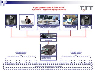 Структурная схема SCADA АСПЗ:
1 уровень - верхний (программный)
Автоматизированное рабочее место
(АРМ) оператора (диспетчера),
информационные панели
Автоматизированное
рабочее место (АРМ)
инженера
Коммутатор
Сервер
(резервный)
Преобразователь
Ethernet – оптика
Сервер
Оптическая сеть – технологическое кольцо АСПЗ
К контурам системы
пожарной защиты
К контурам системы
пожарной защиты
Автоматизированное
рабочее место (АРМ)
клиента
 